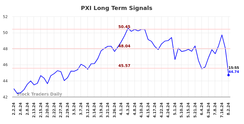 PXI Long Term Analysis for August 3 2024