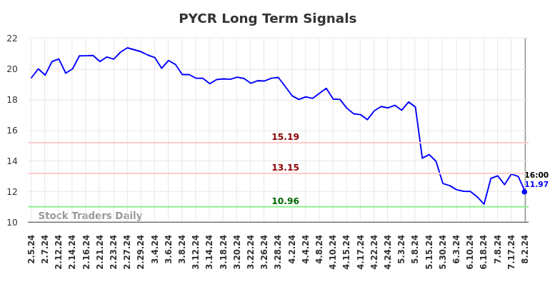 PYCR Long Term Analysis for August 3 2024