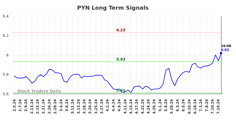 PYN Long Term Analysis for August 3 2024