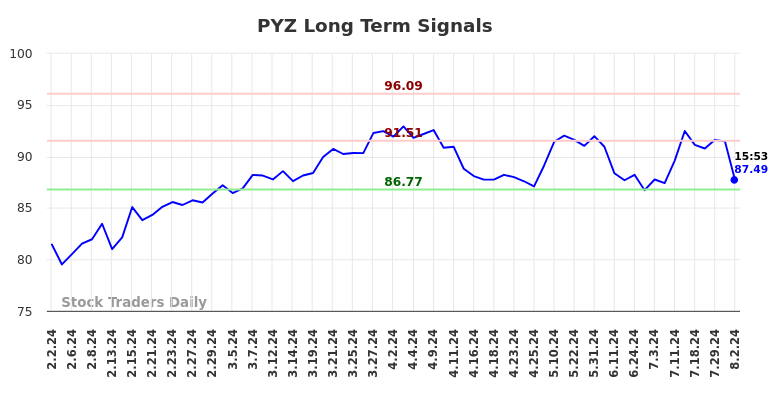 PYZ Long Term Analysis for August 3 2024