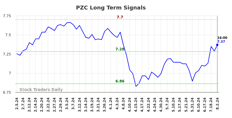 PZC Long Term Analysis for August 3 2024