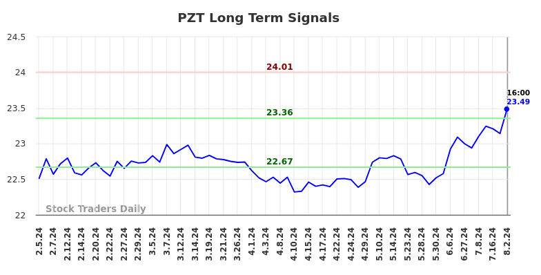 PZT Long Term Analysis for August 3 2024