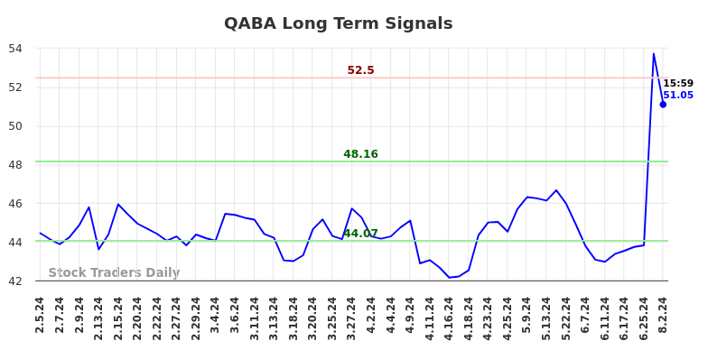 QABA Long Term Analysis for August 3 2024