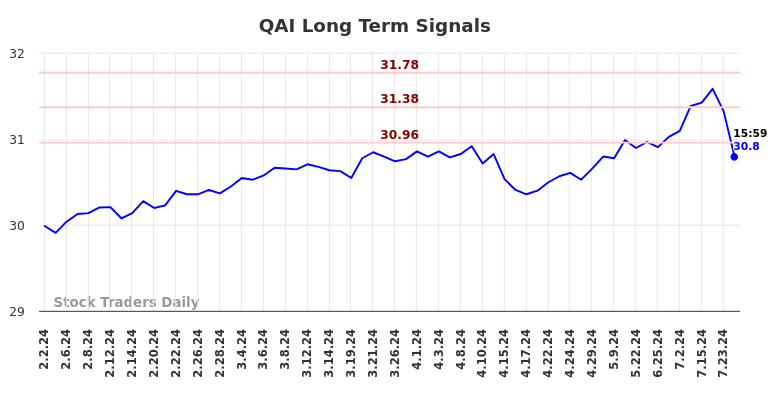 QAI Long Term Analysis for August 3 2024