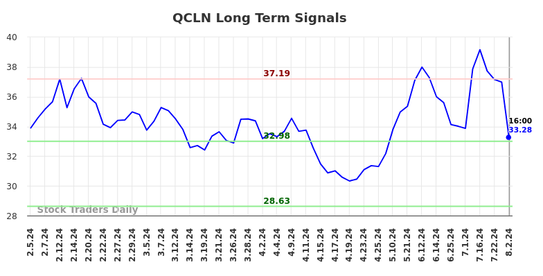 QCLN Long Term Analysis for August 3 2024 QCLN Long Term Analysis for August 3 2024