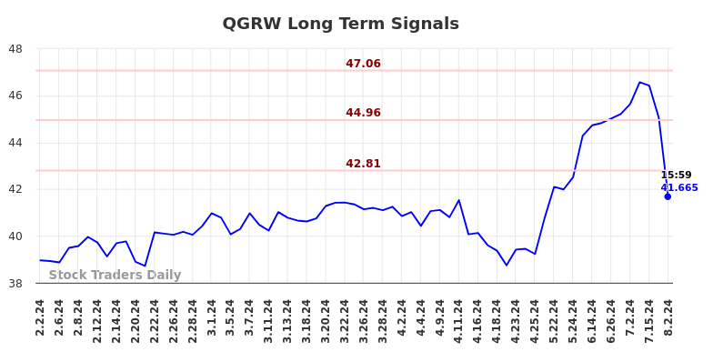 QGRW Long Term Analysis for August 3 2024