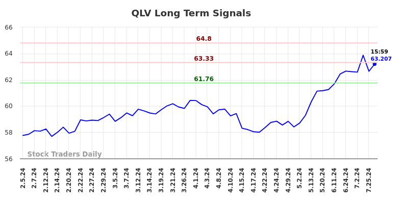 QLV Long Term Analysis for August 3 2024