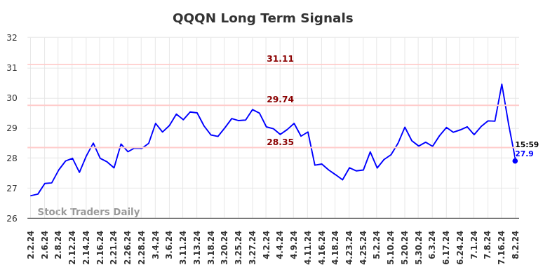 QQQN Long Term Analysis for August 3 2024 QQQN Long Term Analysis for August 3 2024