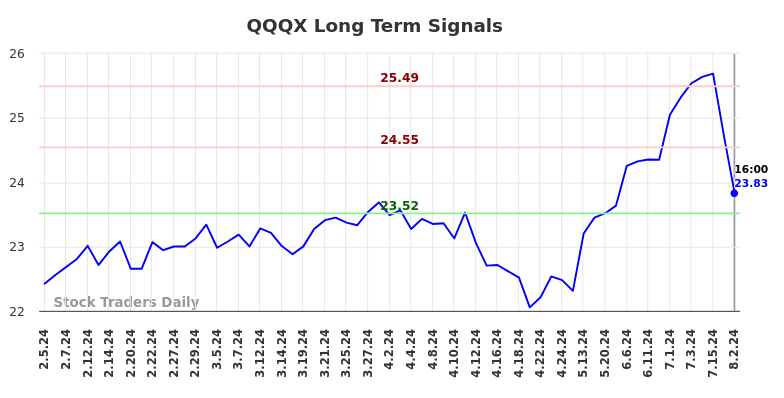 QQQX Long Term Analysis for August 3 2024