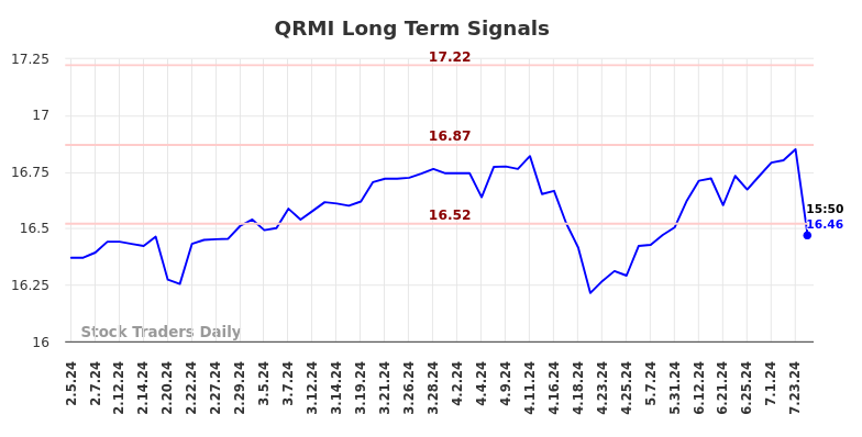 QRMI Long Term Analysis for August 3 2024