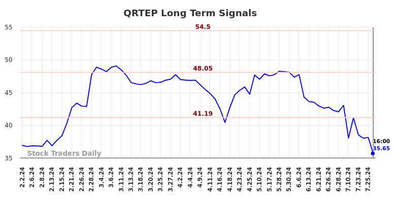 QRTEP Long Term Analysis for August 3 2024