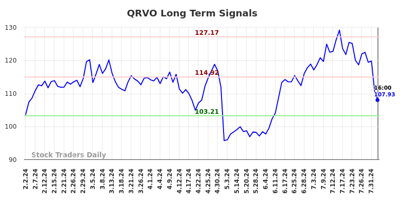 QRVO Long Term Analysis for August 3 2024