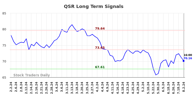 QSR Long Term Analysis for August 3 2024