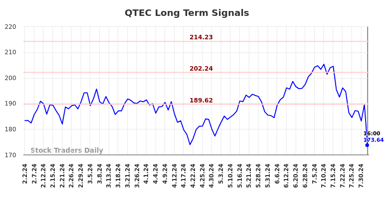 QTEC Long Term Analysis for August 3 2024