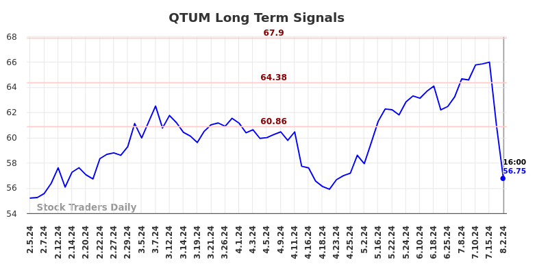 QTUM Long Term Analysis for August 3 2024