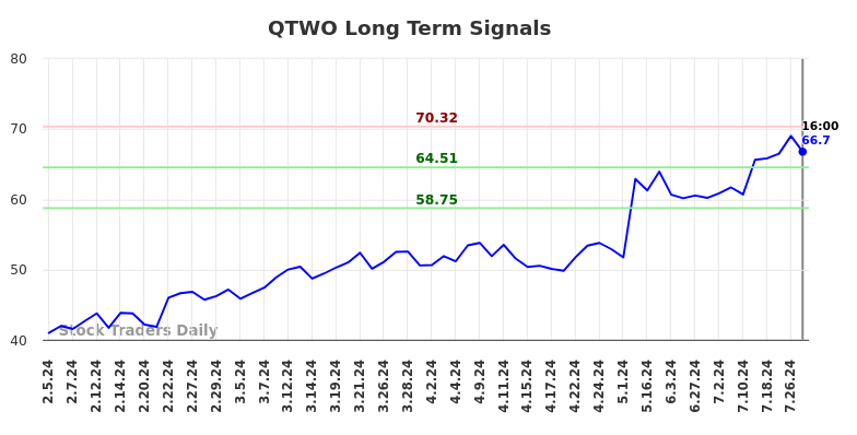 QTWO Long Term Analysis for August 3 2024