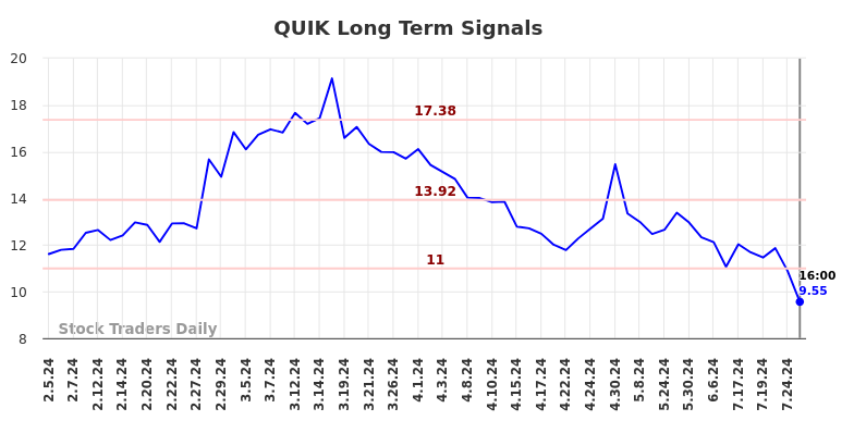 QUIK Long Term Analysis for August 3 2024