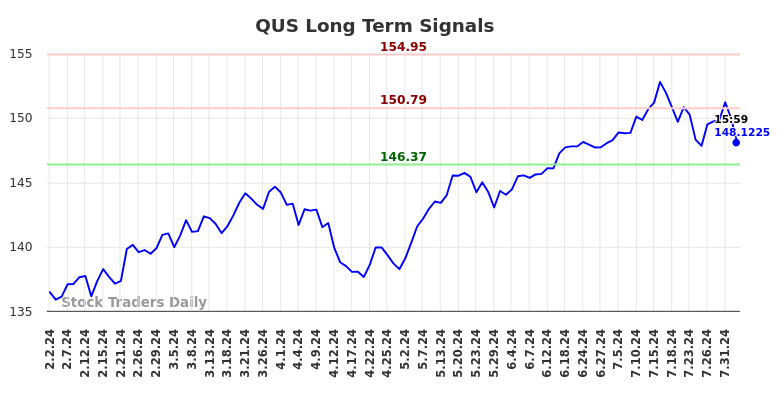 QUS Long Term Analysis for August 3 2024