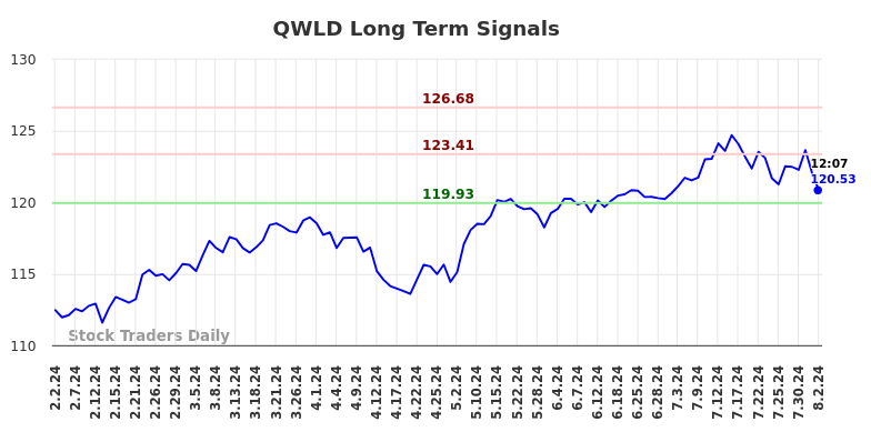 QWLD Long Term Analysis for August 3 2024 QWLD Long Term Analysis for August 3 2024