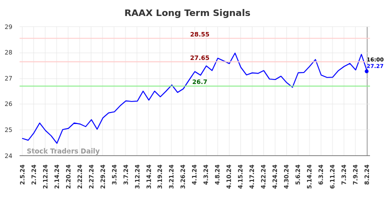 RAAX Long Term Analysis for August 3 2024 RAAX Long Term Analysis for August 3 2024
