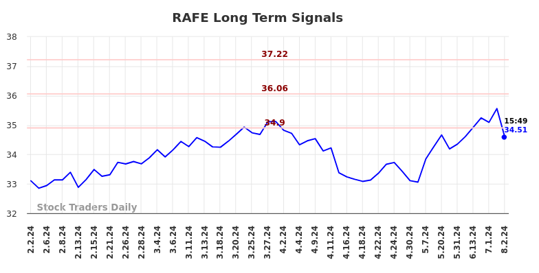 RAFE Long Term Analysis for August 3 2024