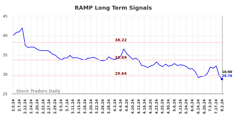 RAMP Long Term Analysis for August 3 2024