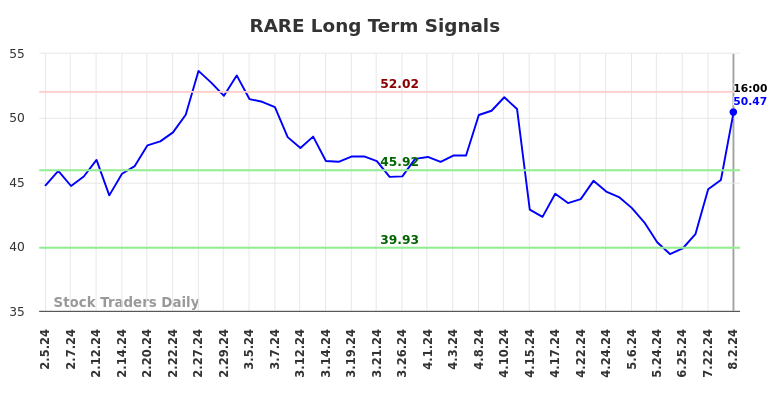 RARE Long Term Analysis for August 3 2024