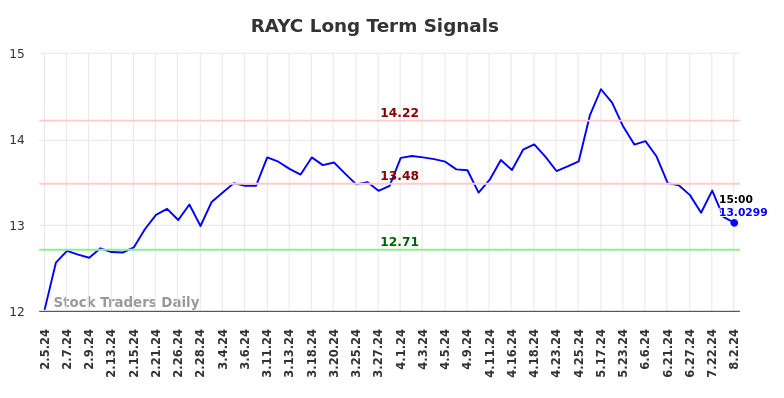 RAYC Long Term Analysis for August 3 2024