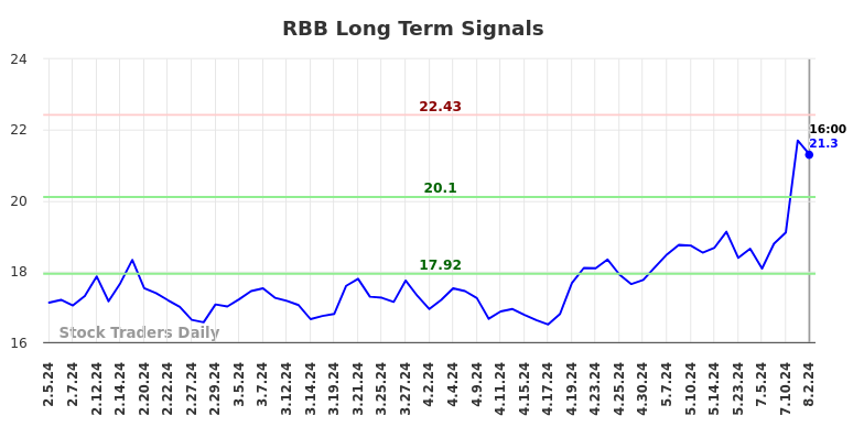 RBB Long Term Analysis for August 3 2024