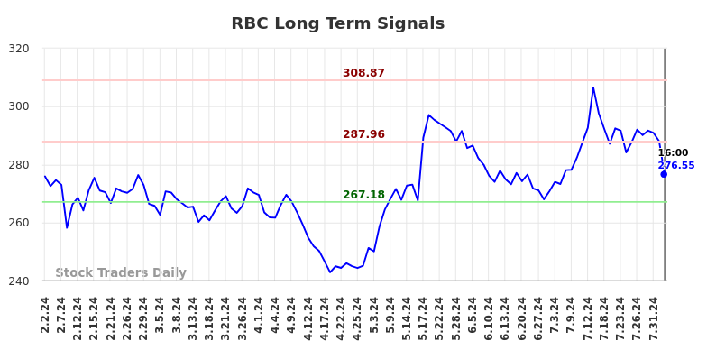 RBC Long Term Analysis for August 3 2024