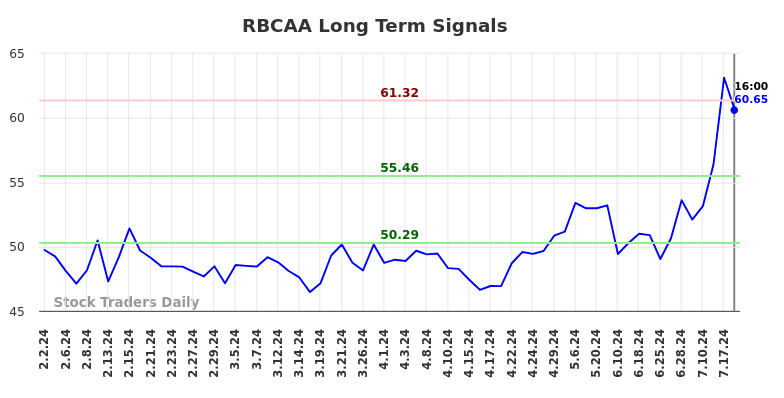 RBCAA Long Term Analysis for August 3 2024