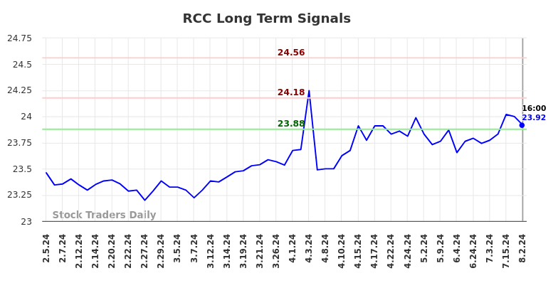 RCC Long Term Analysis for August 3 2024