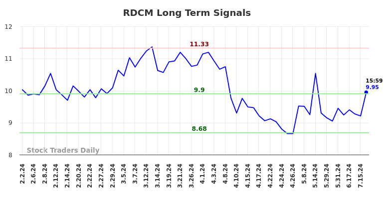 RDCM Long Term Analysis for August 3 2024