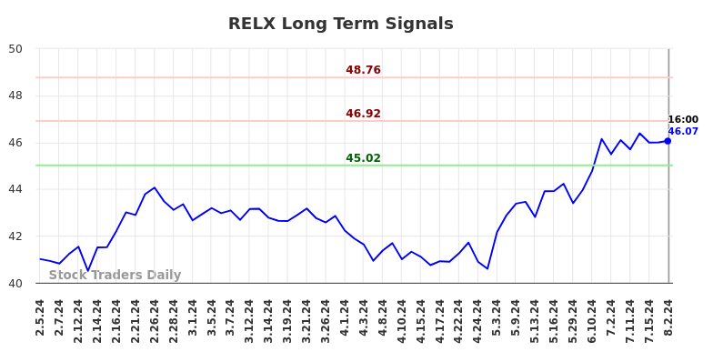 RELX Long Term Analysis for August 3 2024