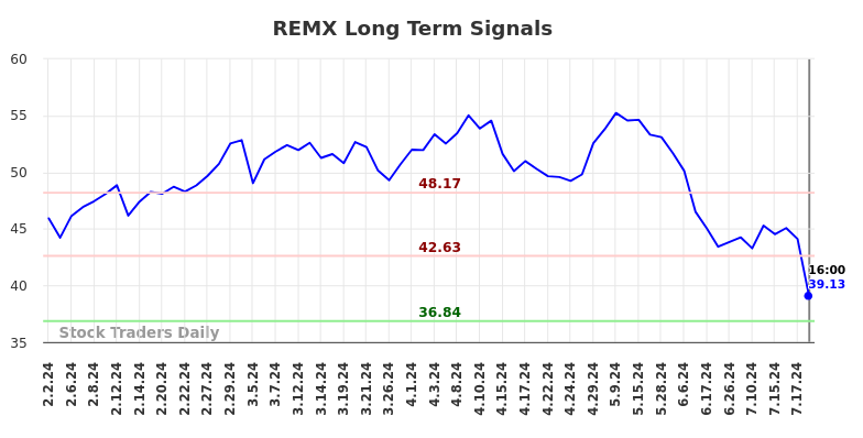 REMX Long Term Analysis for August 3 2024