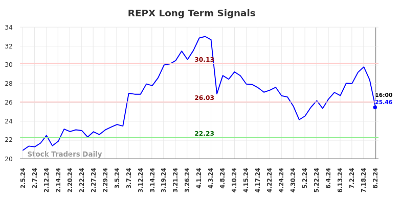 REPX Long Term Analysis for August 3 2024