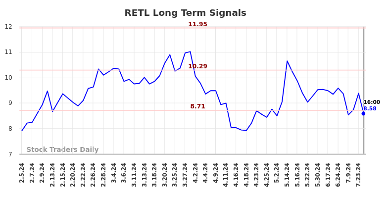RETL Long Term Analysis for August 3 2024 RETL Long Term Analysis for August 3 2024