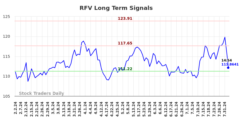 RFV Long Term Analysis for August 3 2024 RFV Long Term Analysis for August 3 2024
