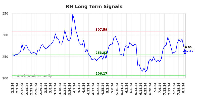 RH Long Term Analysis for August 3 2024