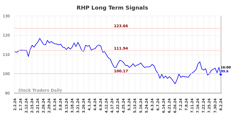 RHP Long Term Analysis for August 3 2024