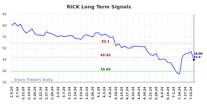 RICK Long Term Analysis for August 3 2024