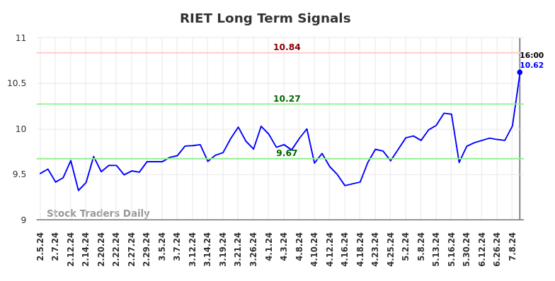 RIET Long Term Analysis for August 3 2024