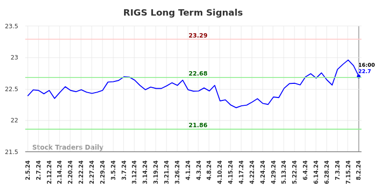 RIGS Long Term Analysis for August 3 2024