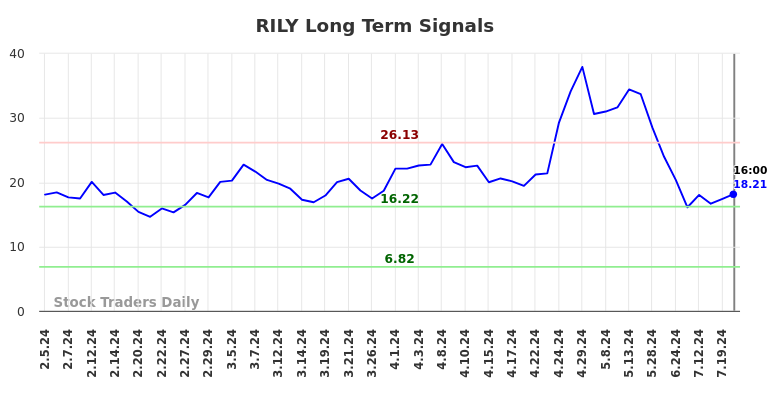 RILY Long Term Analysis for August 3 2024