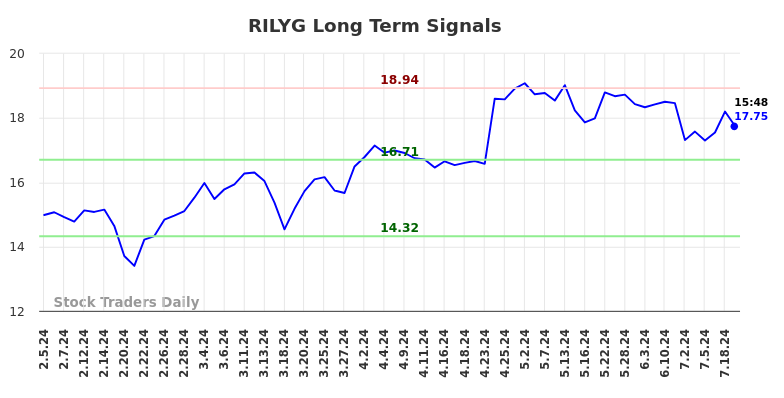 RILYG Long Term Analysis for August 3 2024