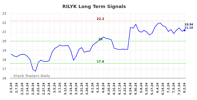 RILYK Long Term Analysis for August 3 2024