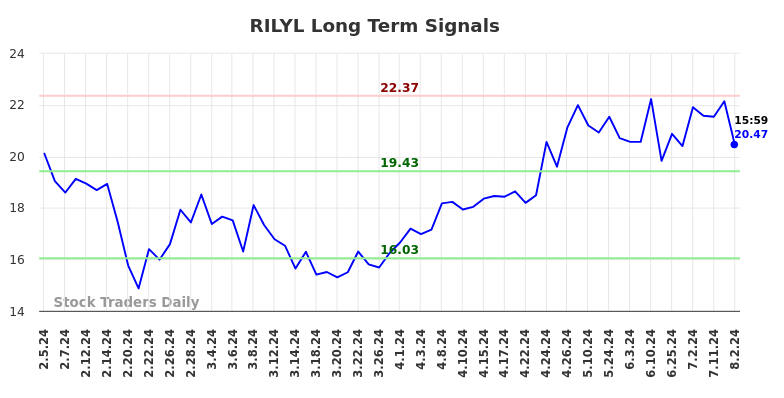 RILYL Long Term Analysis for August 3 2024