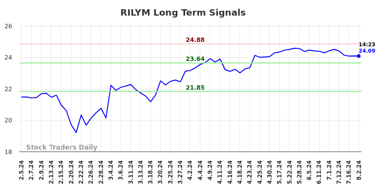 RILYM Long Term Analysis for August 3 2024