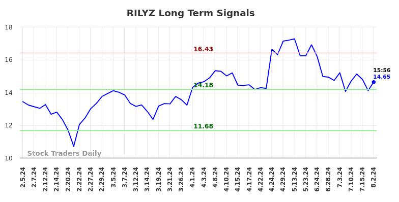 RILYZ Long Term Analysis for August 3 2024