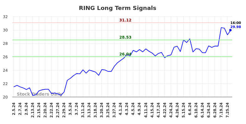 RING Long Term Analysis for August 3 2024